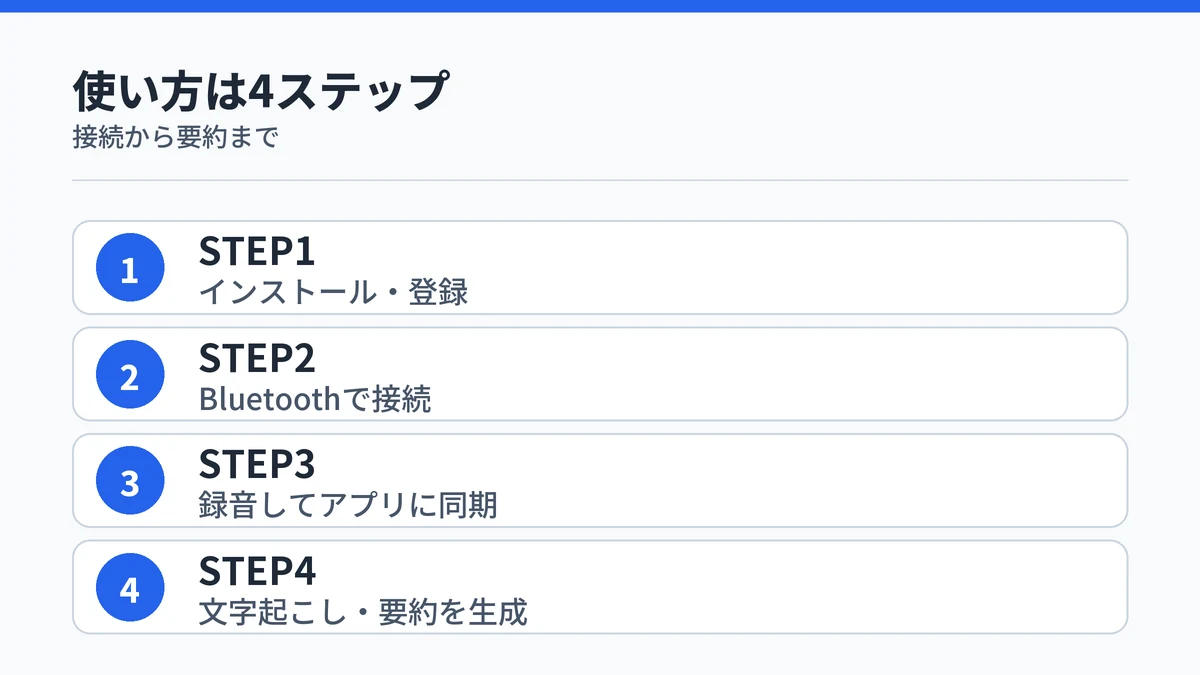 PLAUDアプリの使い方4ステップ（インストール・接続・同期・文字起こしと要約）を示す図
