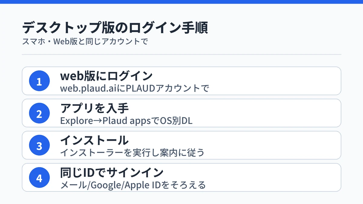 PLAUDデスクトップ版を入手して同じアカウントでログインする4ステップ