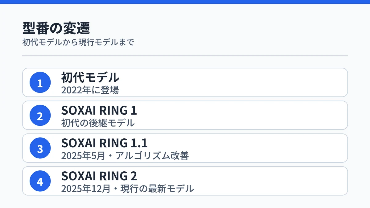 SOXAI RINGの型番変遷：初代モデルからSOXAI RING 1、1.1を経て現行のSOXAI RING 2に至る4ステップ