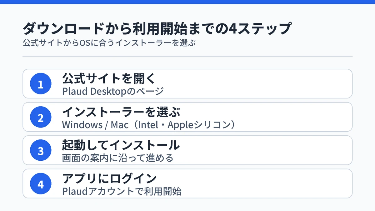 Plaud Desktopを公式サイトからダウンロードして使い始めるまでの4ステップの図