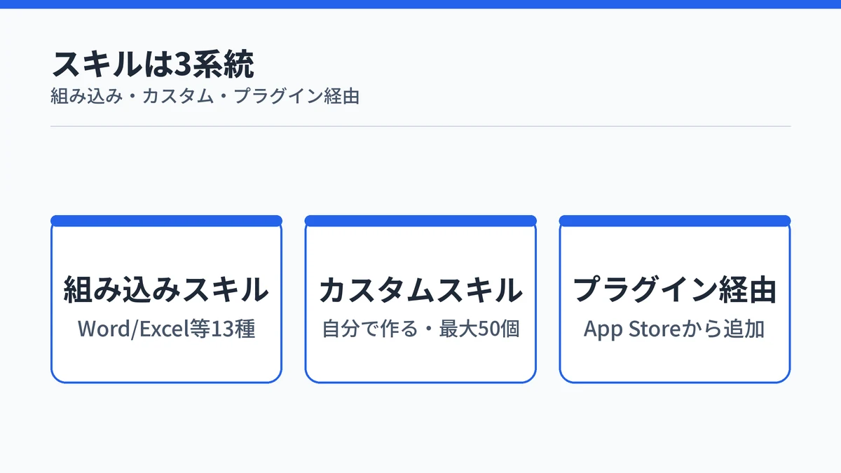 Copilot Coworkのスキルが組み込み・カスタム・プラグイン経由の3系統であることを示す図