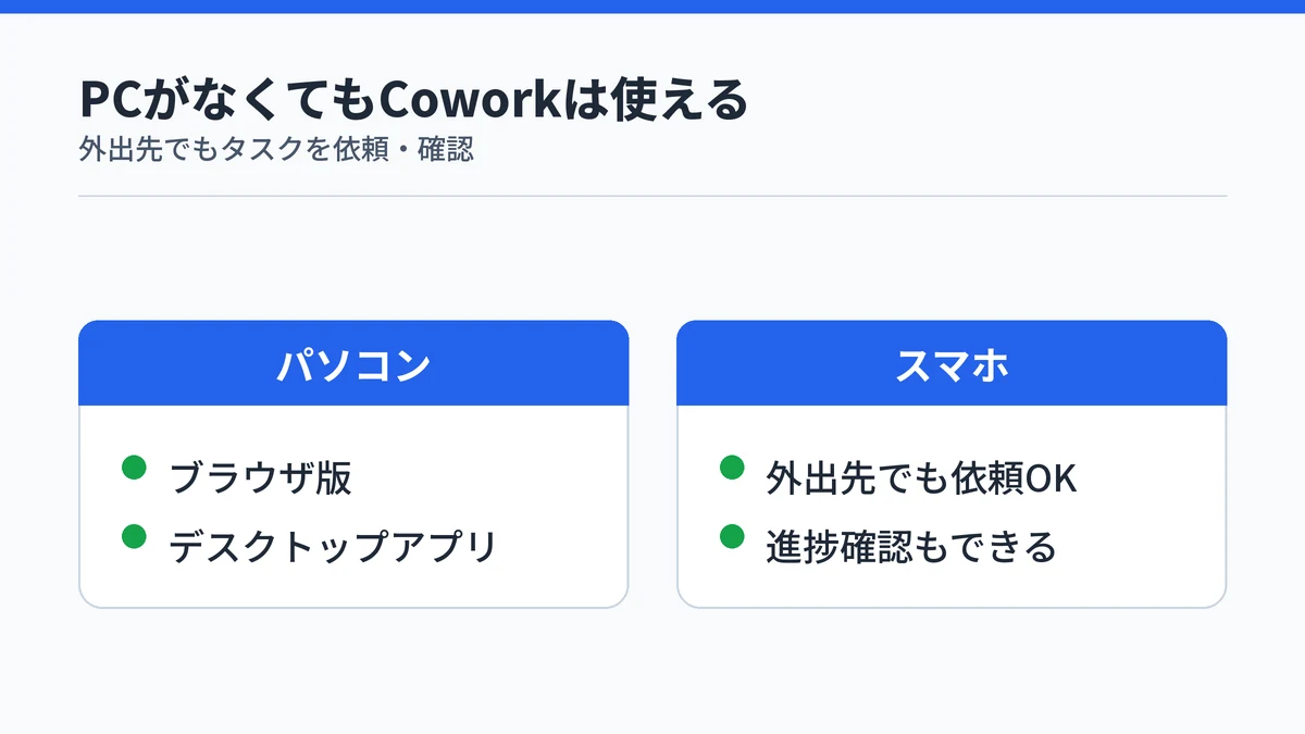 パソコンだけでなくスマホからもCopilot Coworkを使えることを示す対比図