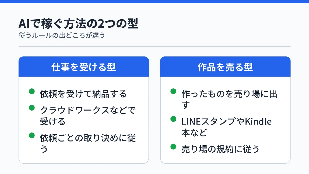 AIで稼ぐ方法を、依頼を受けて納品する型と作ったものを売り場に出す型に分けて対比した図