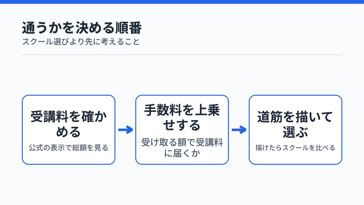 AI副業スクールに通うかを、受講料の確認、手数料の上乗せ、取り戻す道筋を描いてから選ぶ順番で示した図