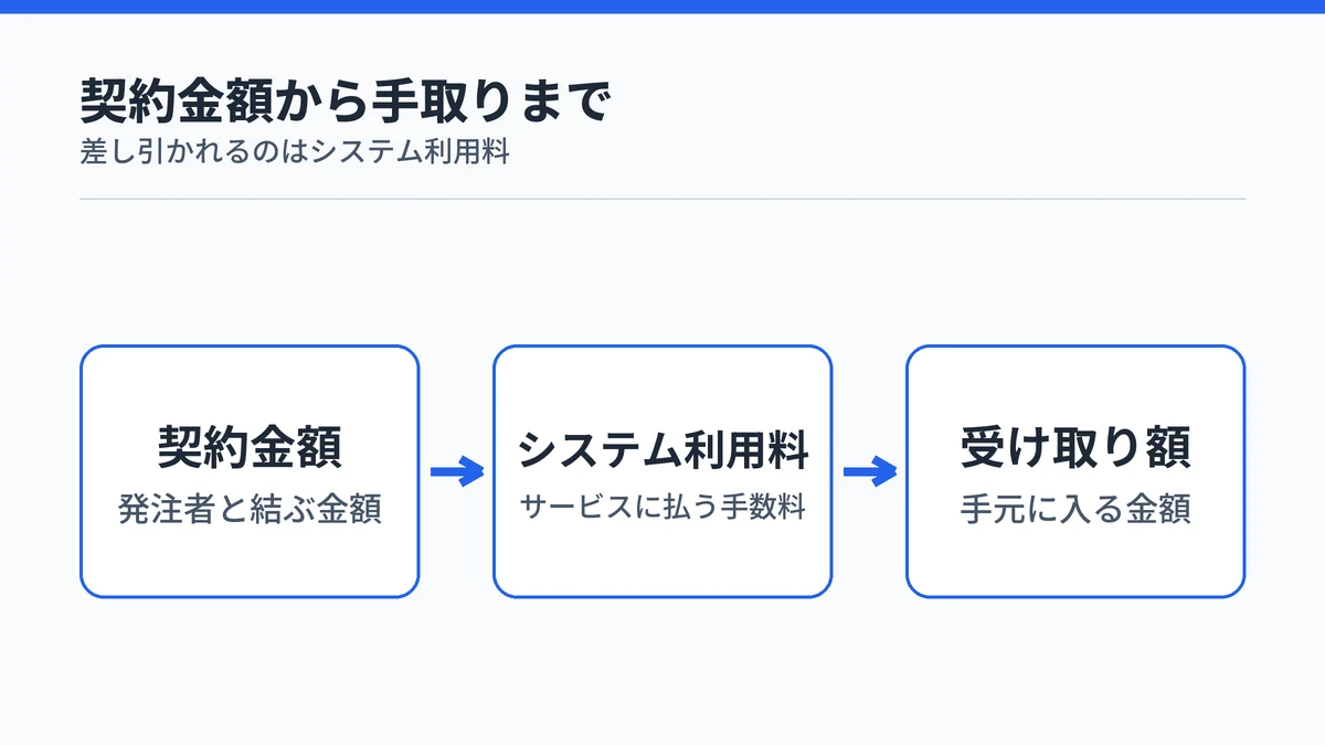 契約金額からシステム利用料が差し引かれて受け取り額になる流れを示した図
