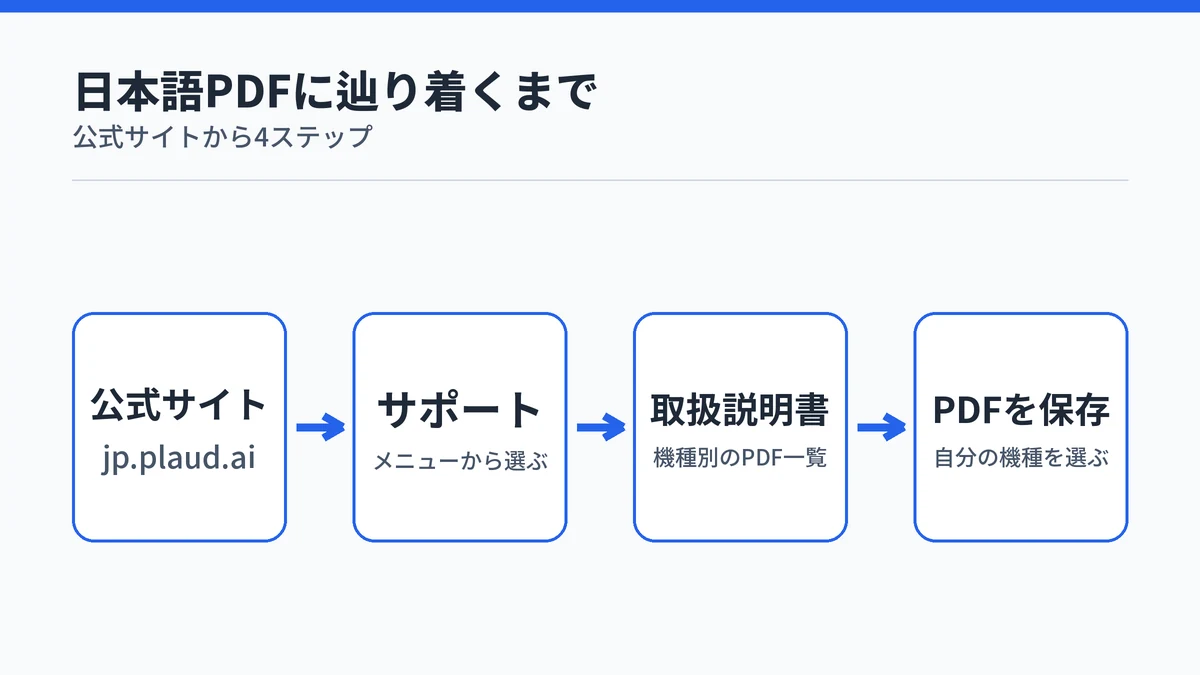 公式サイトからサポート、取扱説明書ページを経て機種別PDFを保存するまでの流れ図