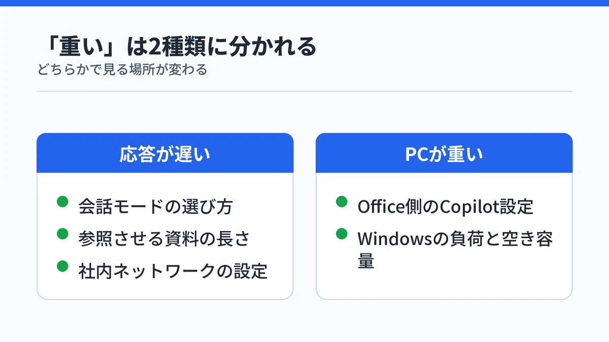 Copilotが重い症状を応答が遅い場合とPCが重い場合の2つに分け、それぞれで確認する原因を並べた対比図