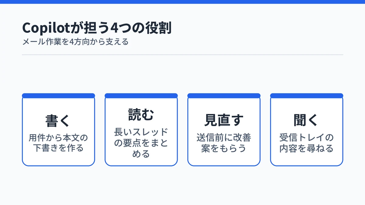OutlookのCopilotが担う書く・読む・見直す・聞くの4つの役割を並べた図