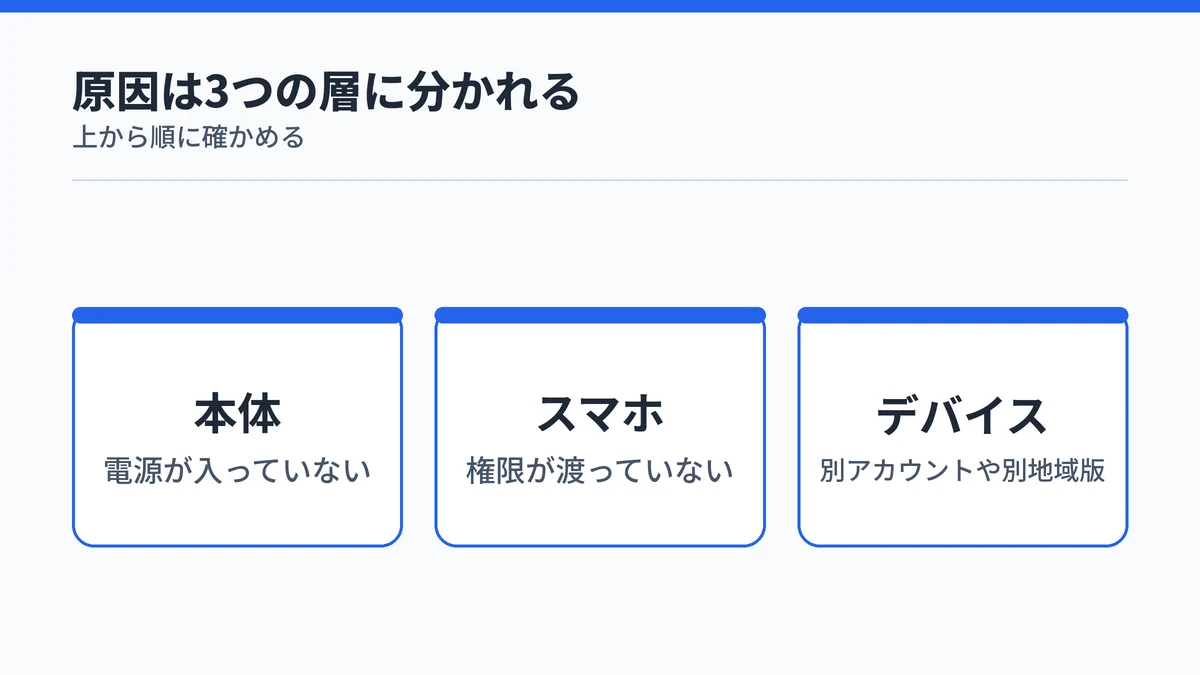 接続できない原因を本体・スマホ・デバイスの3つの層に分けた図