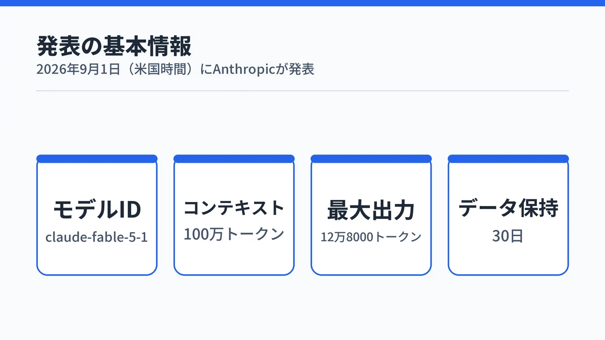 Claude Fable 5.1の基本情報を4枚のカードで示した図。モデルID、コンテキストウィンドウ、最大出力、データ保持期間を並べている