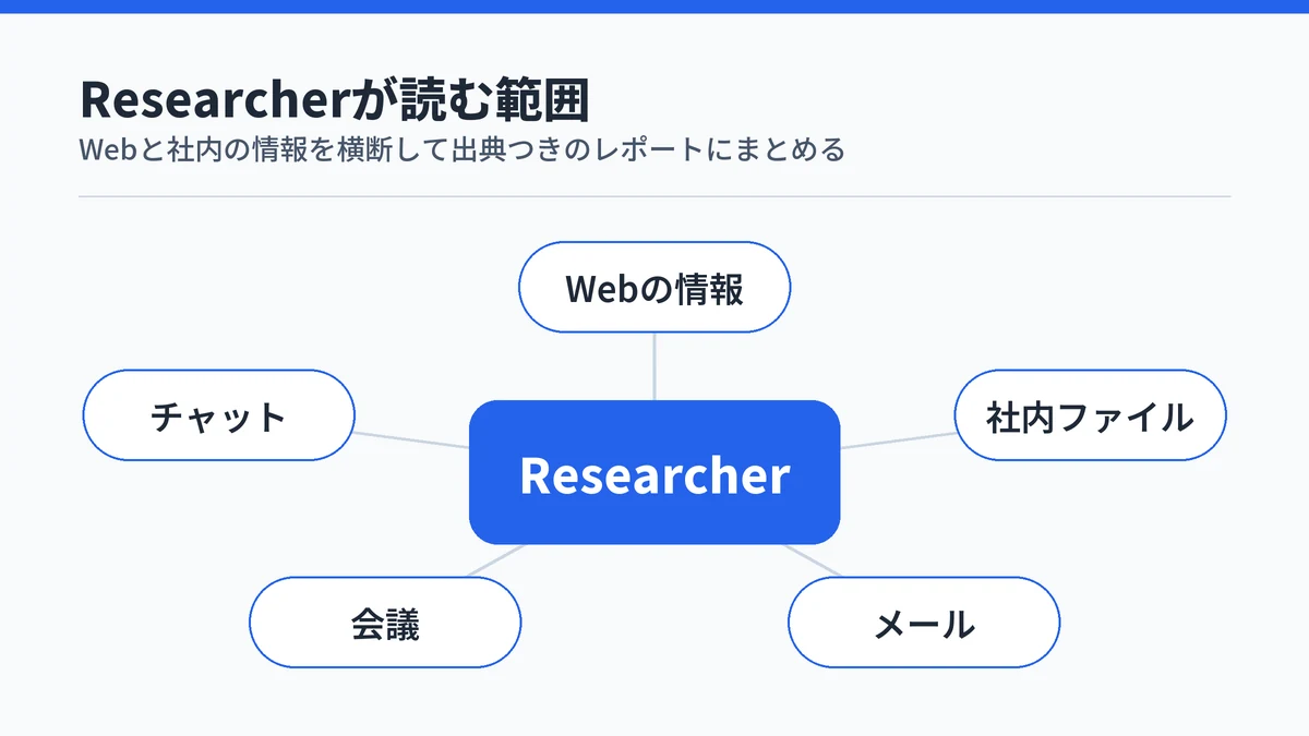 ResearcherがWeb上の情報と社内のファイル・メール・会議・チャットを横断して読むことを示した図