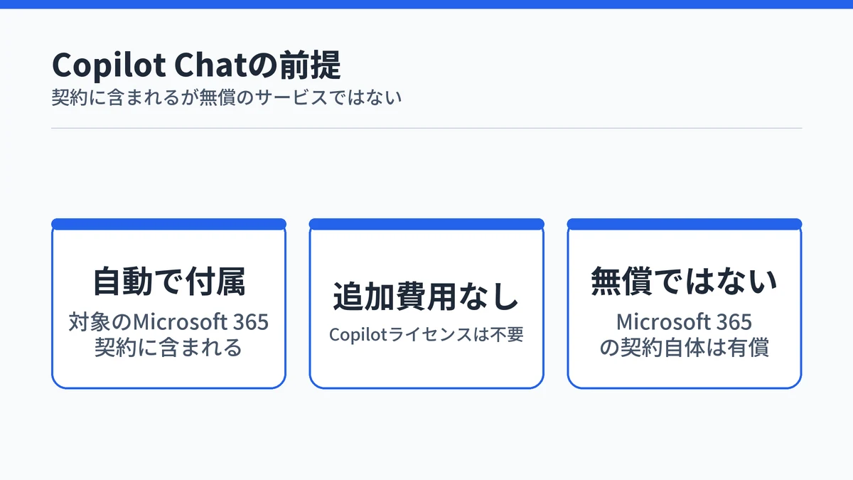 Copilot Chatが対象のMicrosoft 365契約に自動で含まれ、追加ライセンスは不要だが無償サービスではないことを示した図