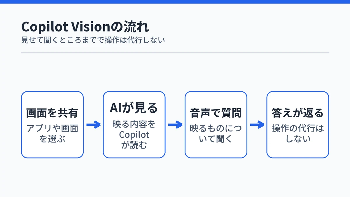 画面を共有してCopilotに見せ、音声で質問して答えを受け取るまでの流れを示した図