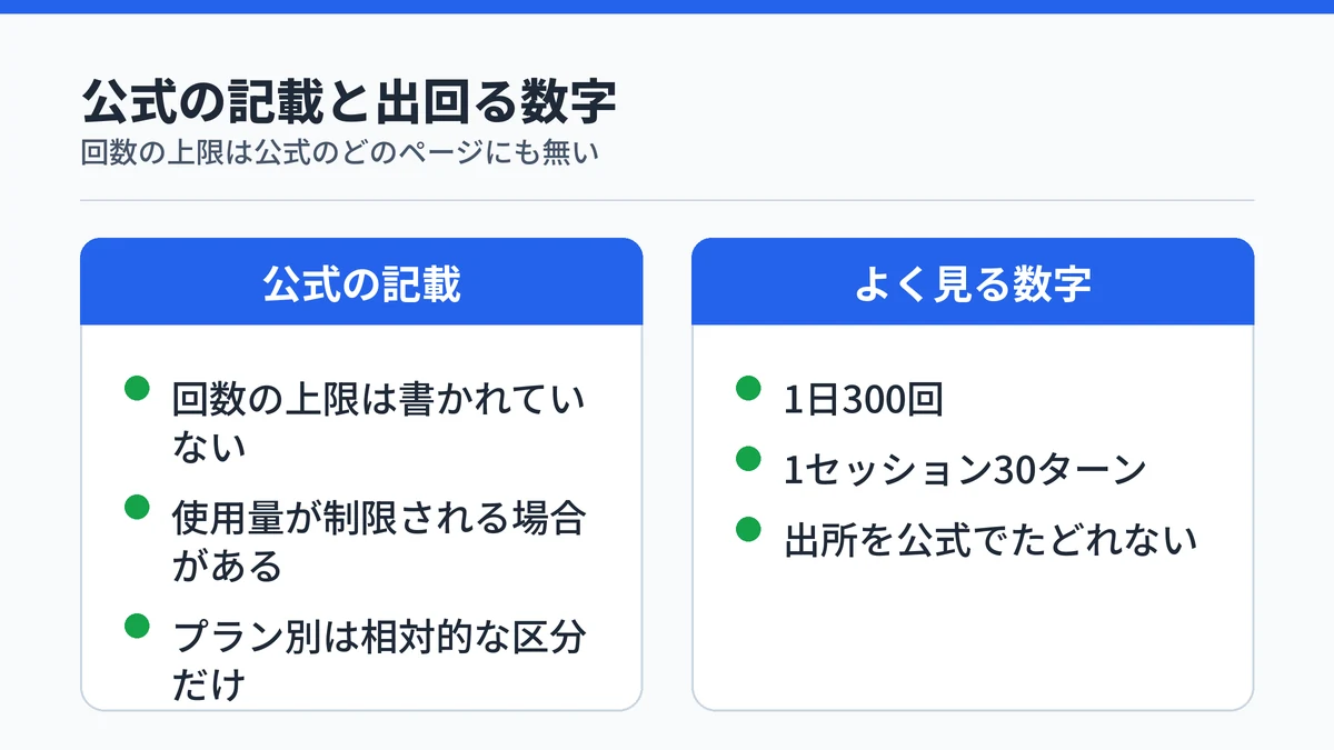 公式の記載と、検索結果でよく見る数字を左右に並べた対比図。公式側には回数の上限が書かれていないことを示す