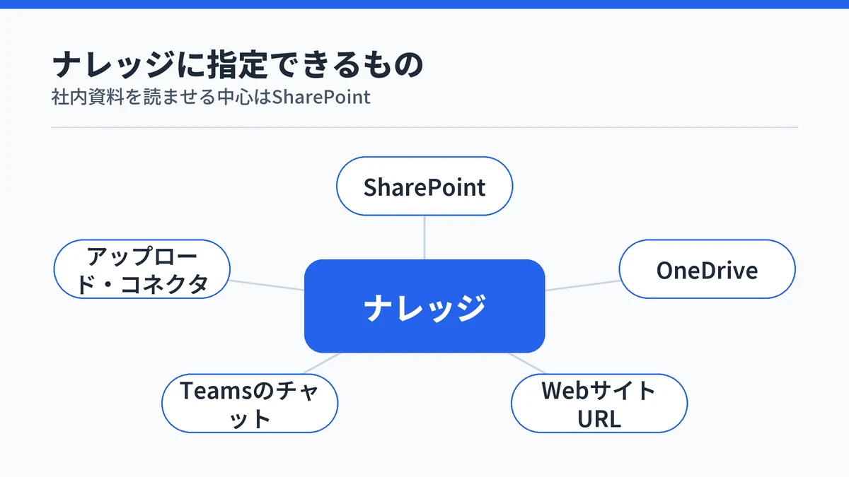 エージェントのナレッジに指定できる参照元を中心から放射状に示した図。SharePoint、OneDrive、WebサイトURL、Teamsのチャット、アップロードとコネクタ