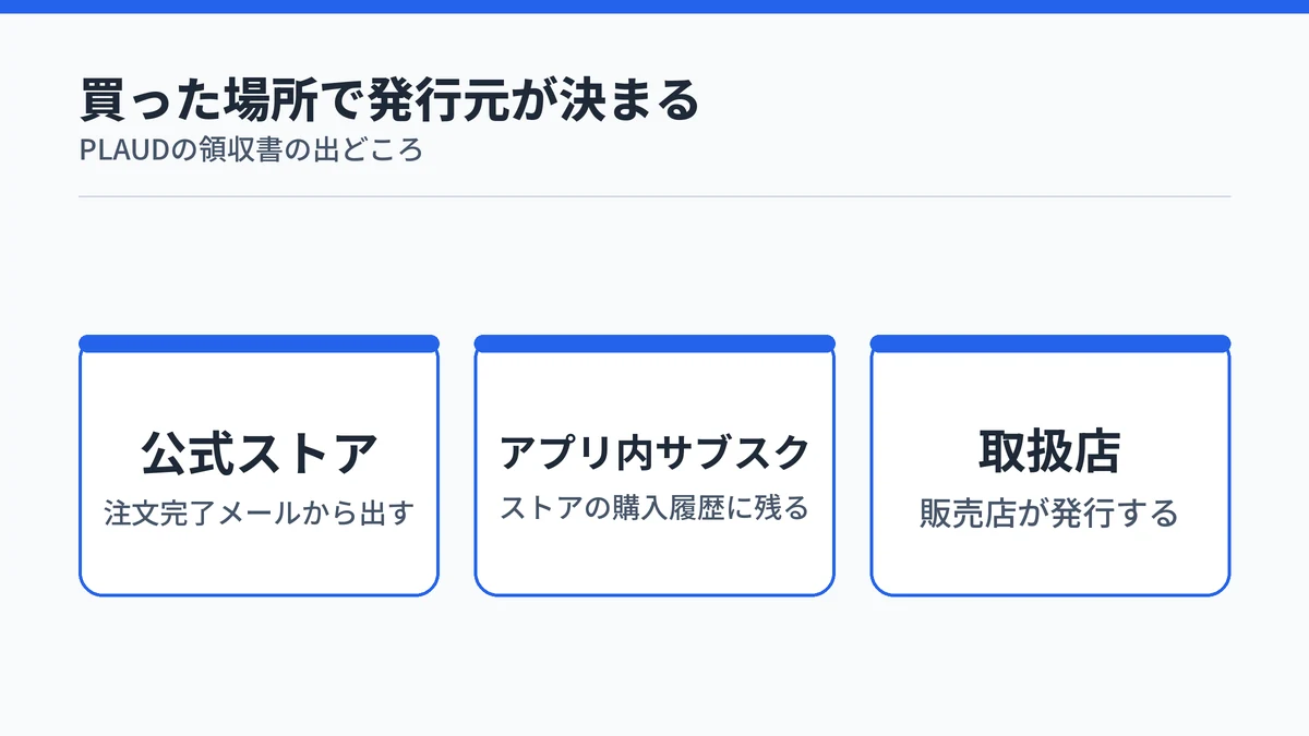 PLAUDの領収書の出どころを公式ストア・アプリ内サブスク・取扱店の3つに分けた図