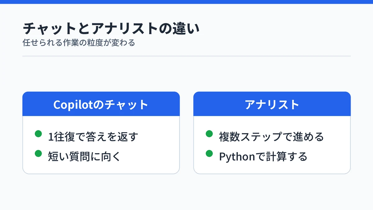 Copilotのチャットは1往復、アナリストは複数ステップで分析を進めることを対比した図