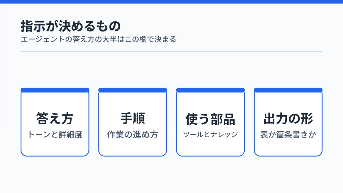 エージェントの指示が決める4つの要素（答え方・手順・使う部品・出力の形）を並べた図