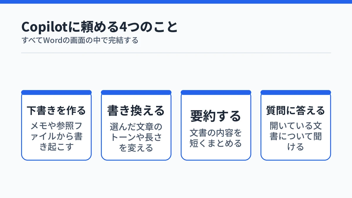 WordのCopilotが担う下書き・書き換え・要約・質問への回答の4つを並べた図