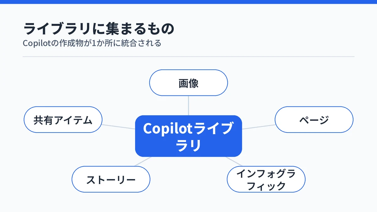 Copilot ライブラリを中心に、画像・ページ・インフォグラフィック・ストーリー・共有アイテムが集まることを示す図