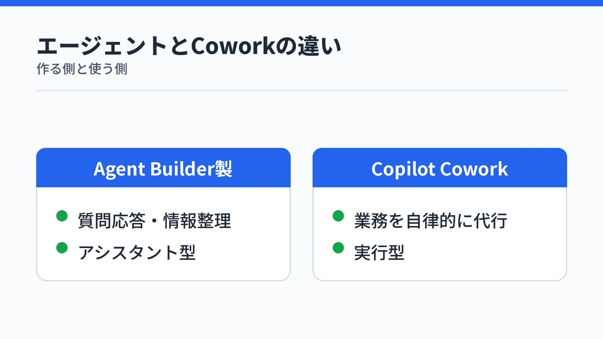 Agent Builder製のエージェントとCopilot Coworkの役割の違いを示す対比図