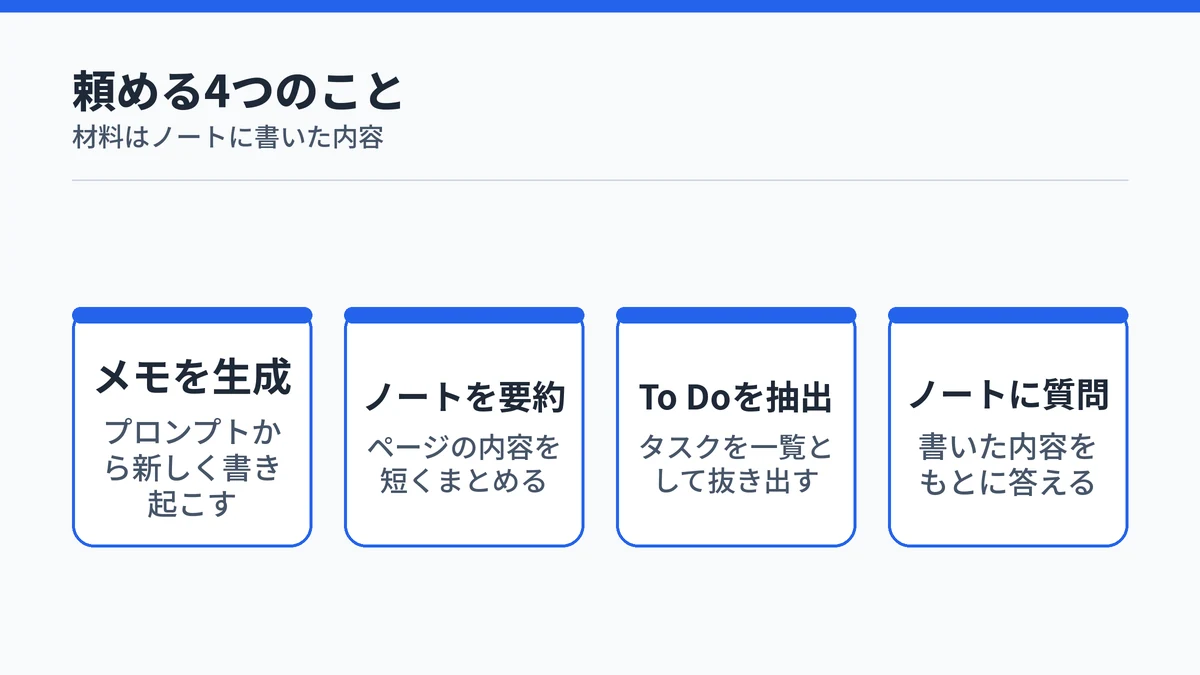 OneNoteのCopilotに頼める4つの操作を並べた図