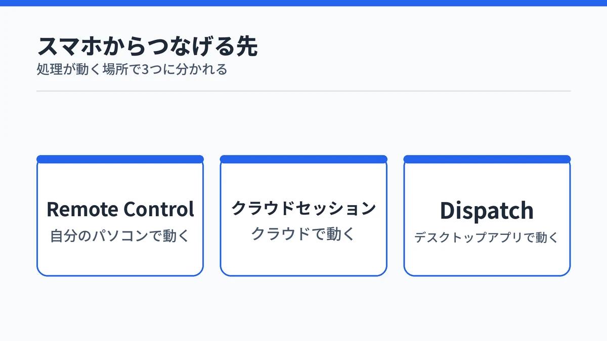 スマホからつなげる先の一覧。Remote Controlは自分のパソコン、クラウドセッションはクラウド、Dispatchはデスクトップアプリで動くことを示した図