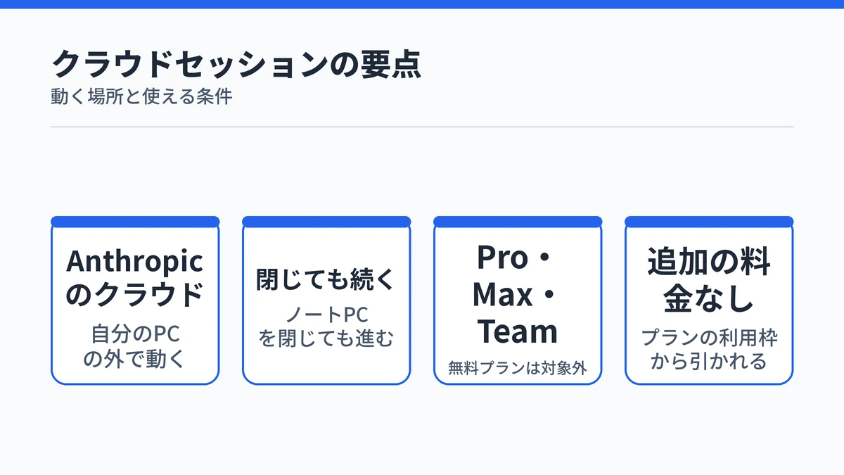Claude Codeのクラウドセッションの要点。Anthropicのクラウドで動き自分のPCの外で処理される、ノートPCを閉じても進む、使えるのはPro・Max・Teamで無料プランは対象外、追加の料金はなくプランの利用枠から引かれる