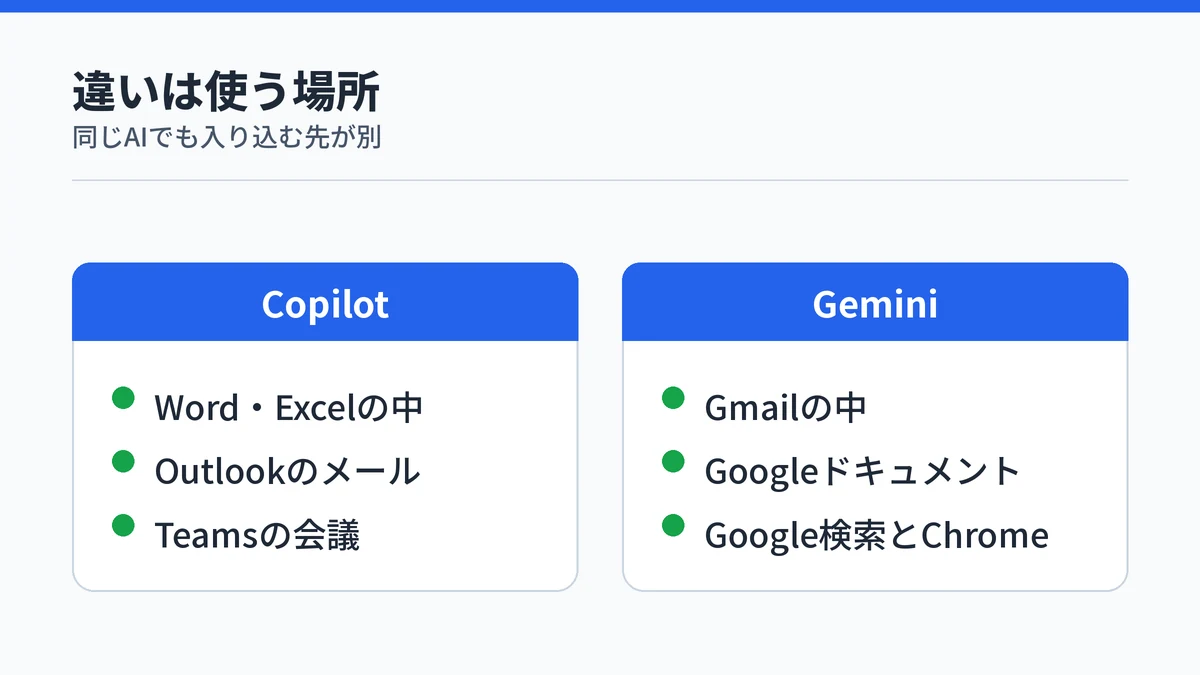 CopilotはOfficeアプリ、GeminiはGoogleのサービスの中で動くことを対比した図