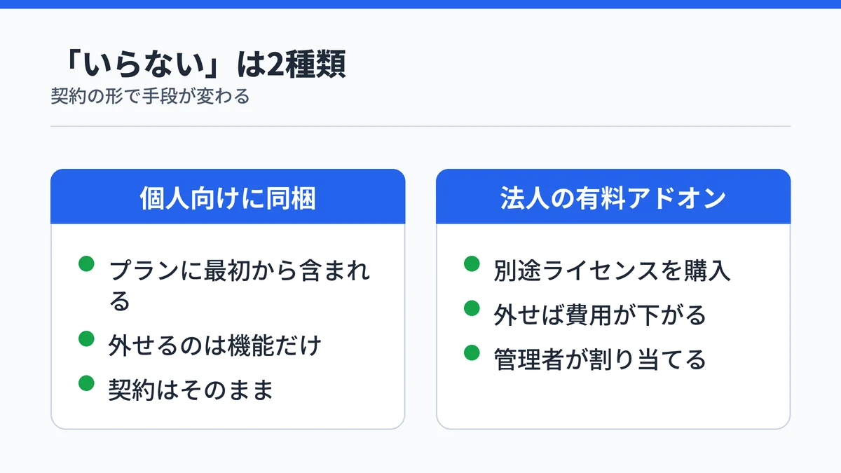 Microsoft 365 Copilotがいらない状況を個人向け同梱と法人の有料アドオンの2つに分けて対比した図