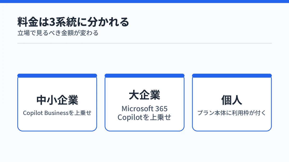 Microsoft 365 Copilotの料金が中小企業向け・大企業向け・個人向けの3系統に分かれることを示した図