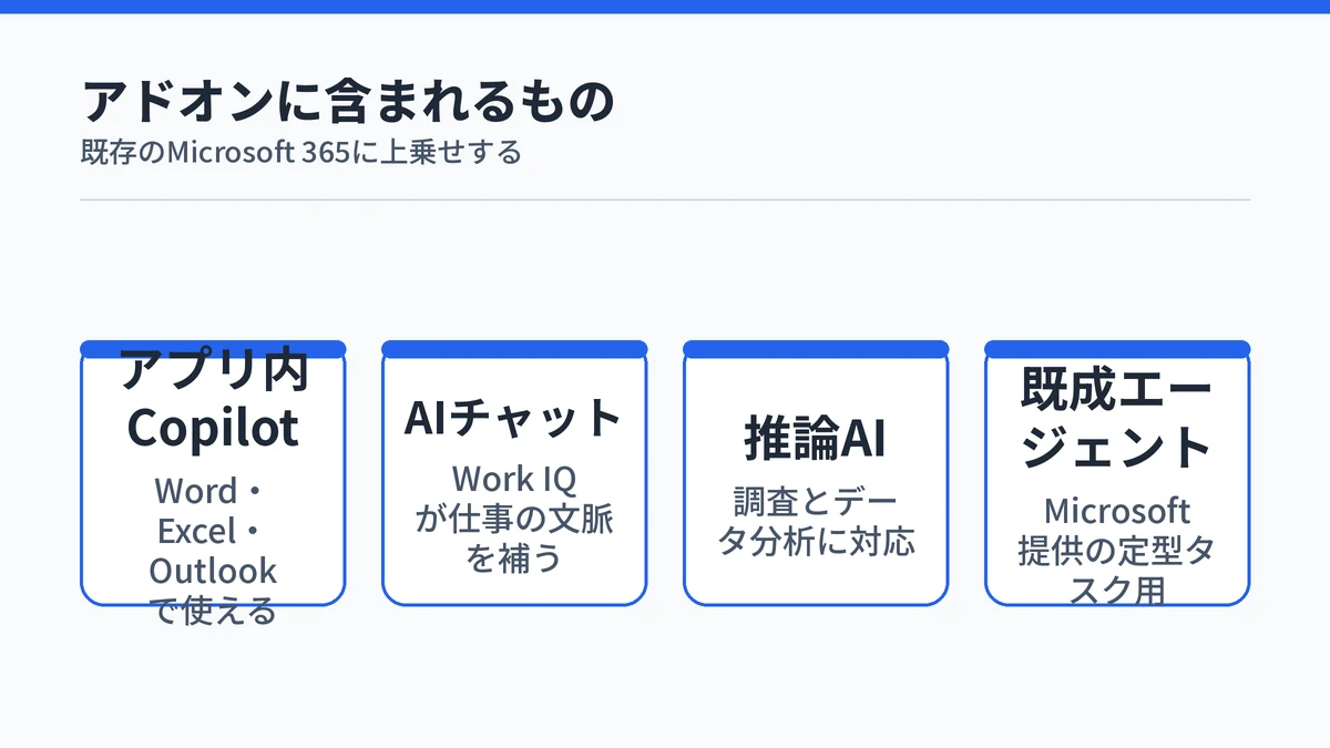 Microsoft 365 Copilot Businessのアドオンに含まれる4つの要素を並べた図