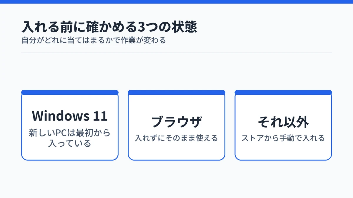 Windows 11は既定で導入済み、ブラウザは導入不要、それ以外は手動で入れるという3つの状態を並べた図