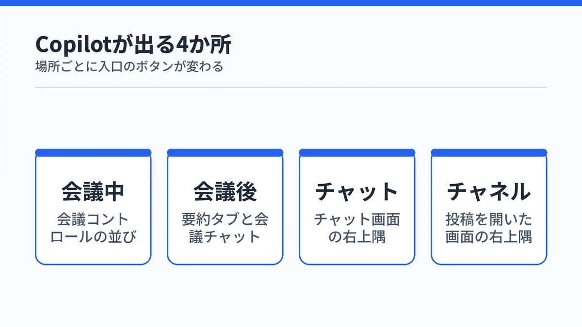 TeamsでCopilotが表示される会議中・会議後・チャット・チャネルの4か所と、それぞれの入口を並べた図