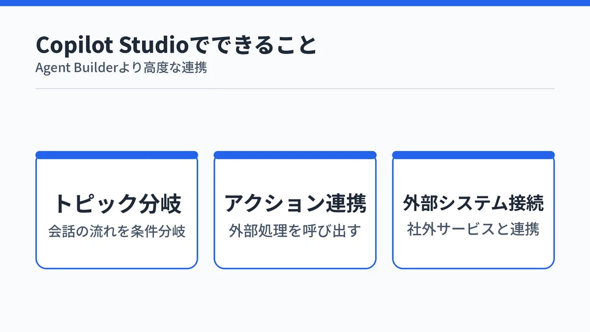 Copilot Studioでできる3つのことを示す図