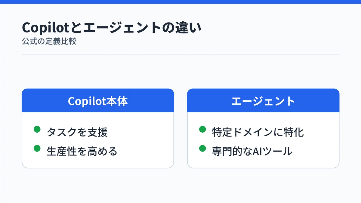 Copilot本体とエージェントの役割の違いを示す対比図