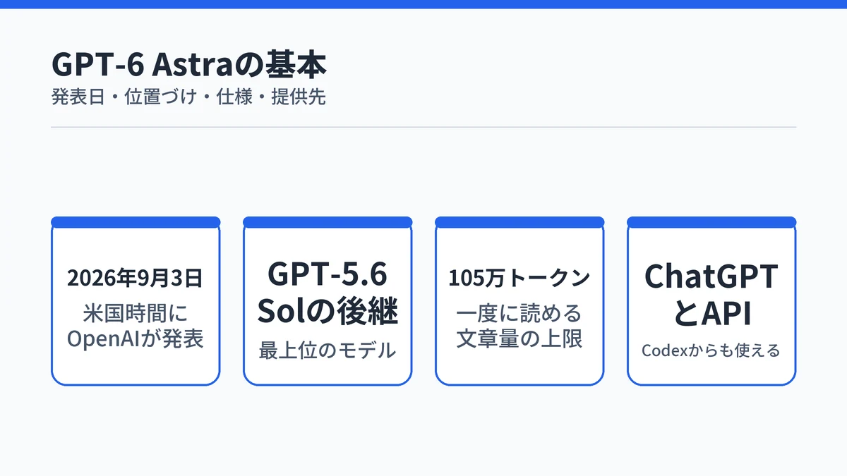 GPT-6 Astraの基本情報を並べた図。2026年9月3日に米国時間で発表、GPT-5.6 Solの後継、コンテキストウィンドウ105万トークン、ChatGPTとAPIとCodexで利用可能