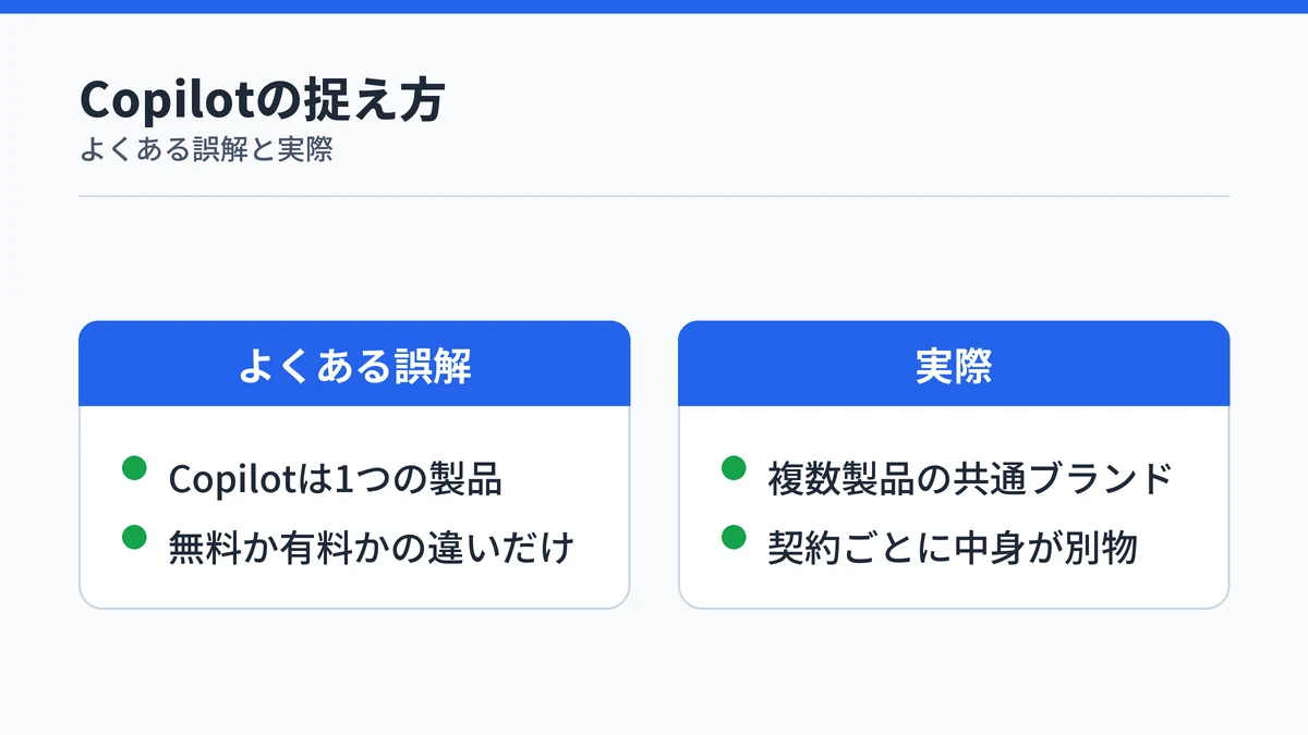 Copilotを1つの製品と捉える誤解と、複数製品の共通ブランドという実際を並べた対比図