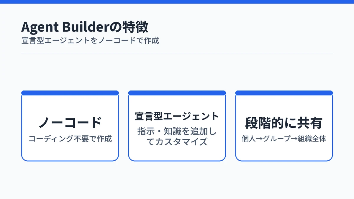 Agent Builderの3つの特徴(ノーコード・宣言型エージェント・段階的な共有)を示すカード図