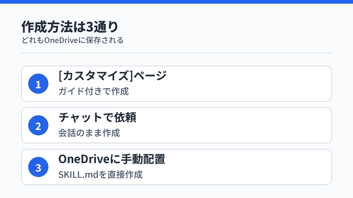 Copilot Coworkのカスタムスキルを作る3つの方法(カスタマイズページ・チャット・OneDrive手動配置)を示す図