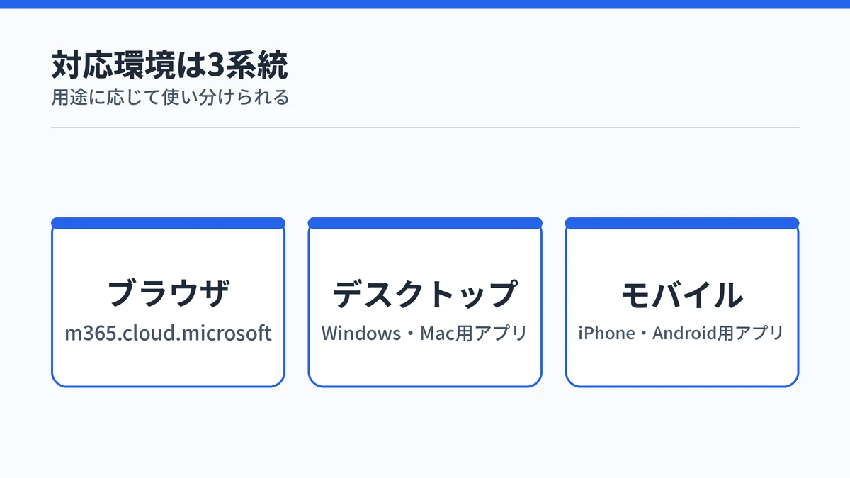 Copilot Coworkの対応環境がブラウザ・デスクトップ・モバイルの3系統であることを示すカード一覧