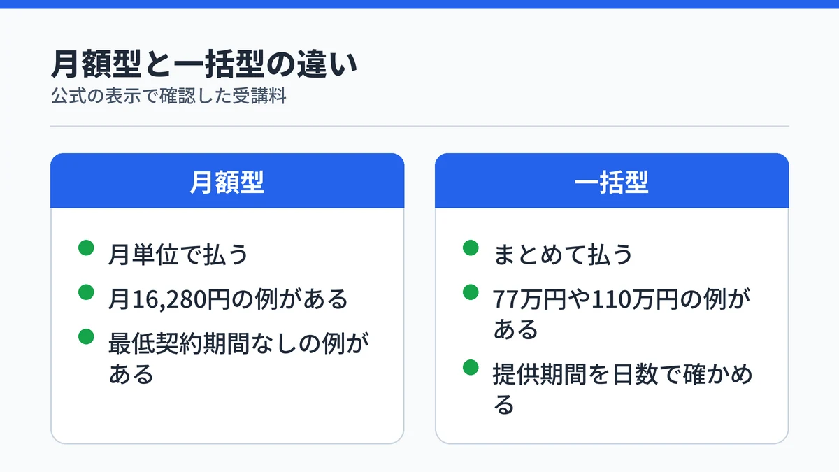 AI副業スクールの受講料を、月16,280円の月額型と77万円や110万円の一括型に分けて対比した図