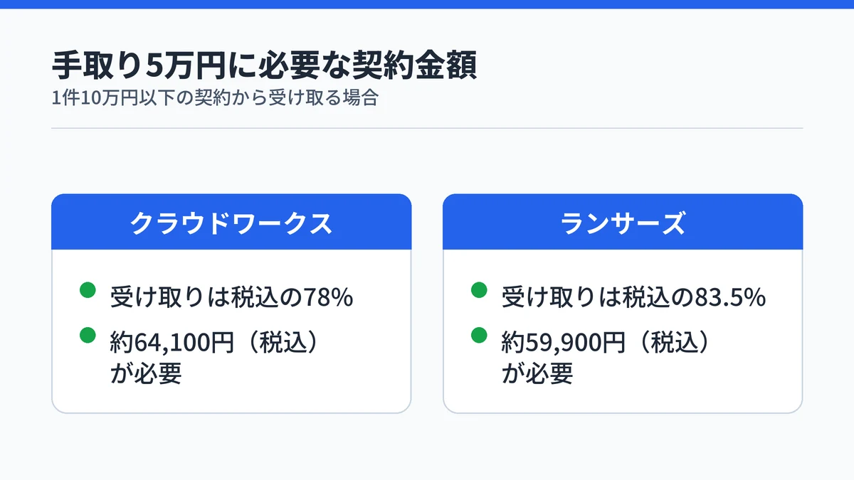手取り5万円に必要な契約金額を、クラウドワークスの約64,100円とランサーズの約59,900円で対比した図