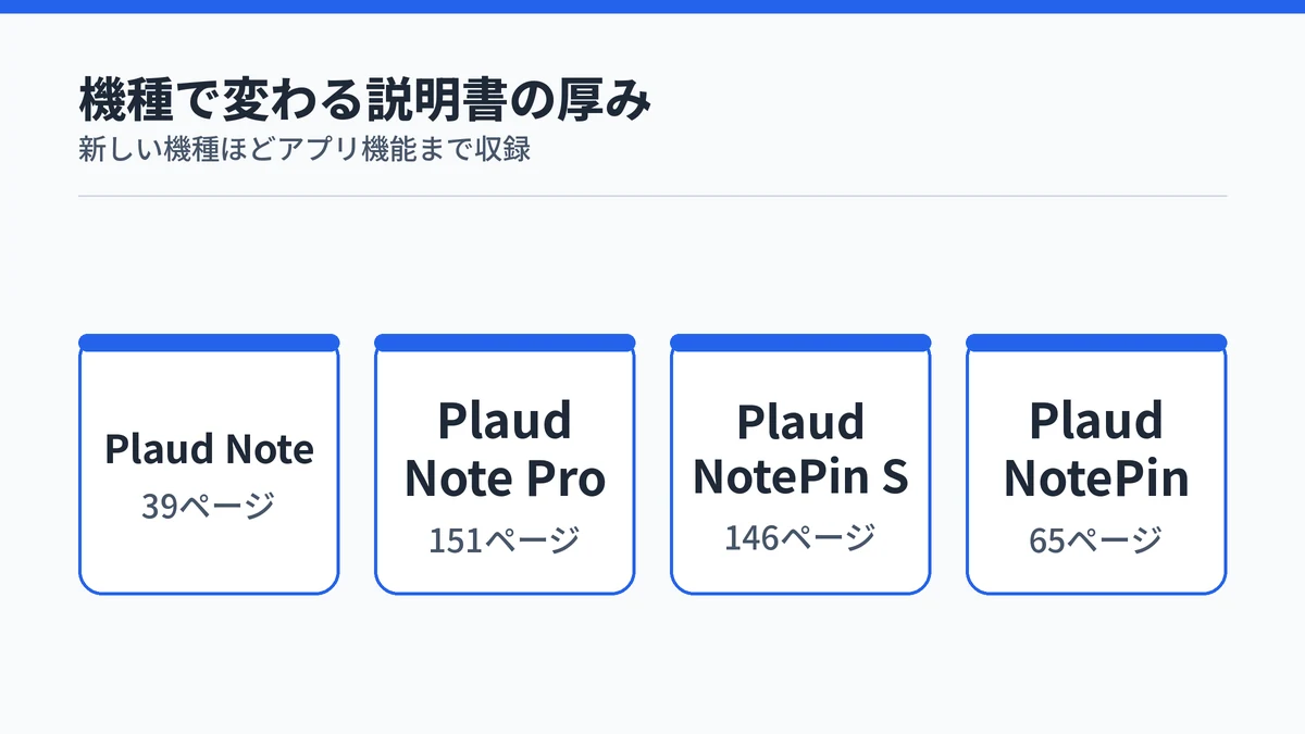 Plaud 4機種のユーザーガイドのページ数と収録範囲を並べた一覧図