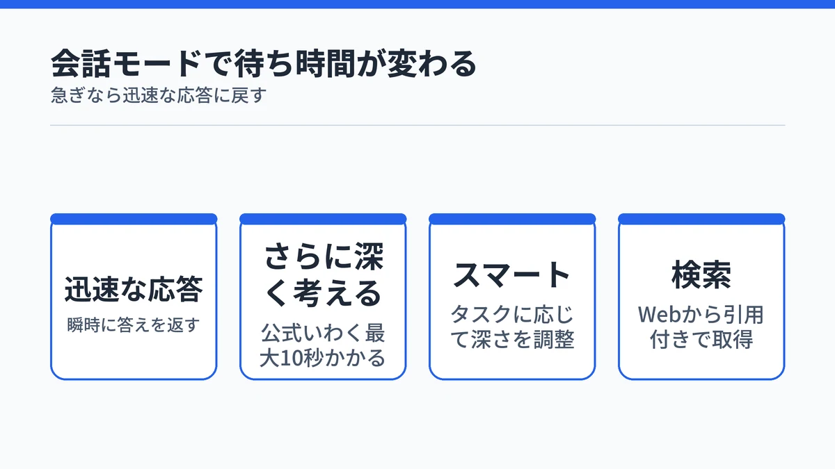 Microsoft Copilotの会話モードを4種類並べ、それぞれの応答の速さの特徴を示したカード図