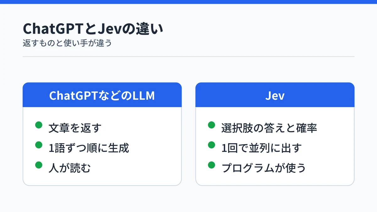 ChatGPTなどの大規模言語モデルとJevの違いを左右に対比した図。LLMは文章を1語ずつ生成して人が読み、Jevは選択肢の答えと確率を1回で並列に出してプログラムが使う