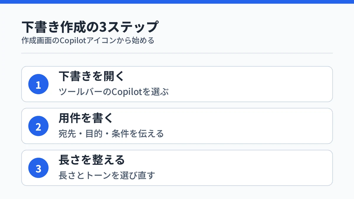 OutlookのCopilotでメールを下書きする3ステップを順番に示した図
