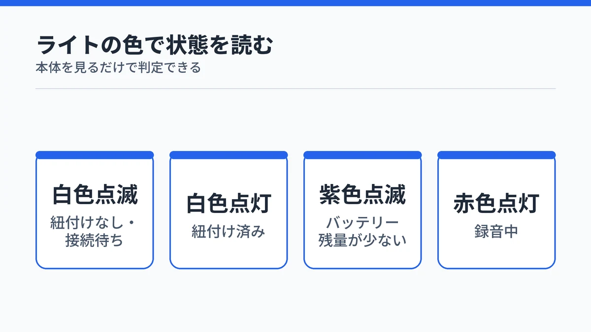 Plaud Noteのインジケーターライトの色と本体の状態の対応を示した図