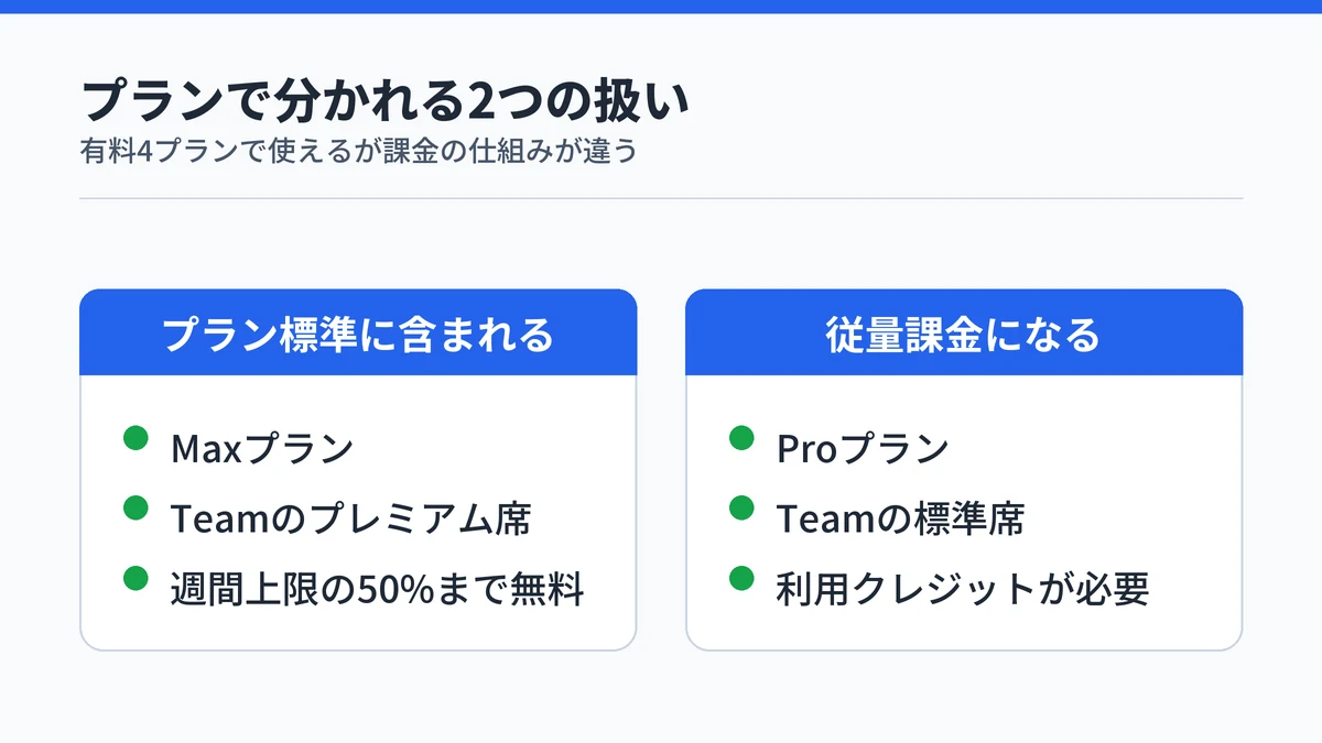 Claude Fable 5.1の課金の扱いを2つに分けて比較した図。左はMaxプランなどでプラン標準に含まれる側、右はProプランなどで従量課金になる側