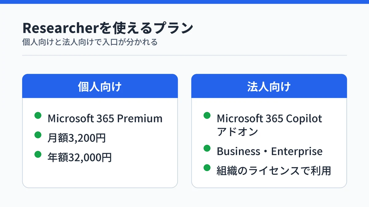 Researcherを使える個人向けプランと法人向けライセンスを対比した図